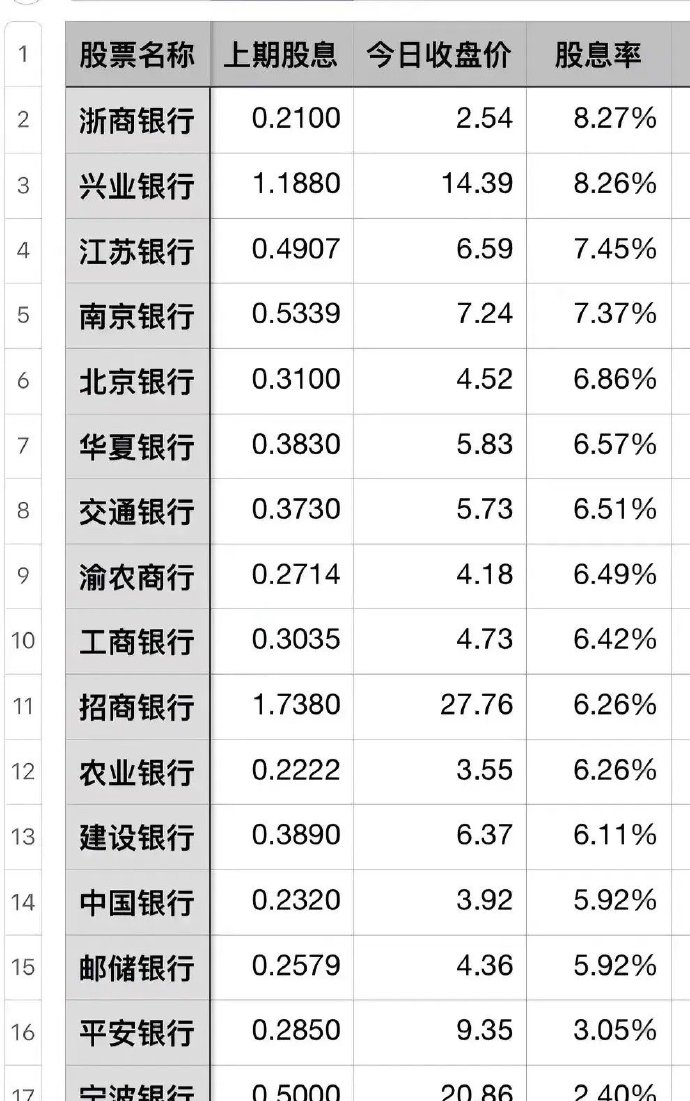 最新银行股股息率排名榜单揭晓！大揭秘！🏦📈
