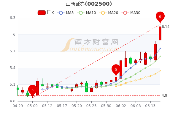 山西证券股票行情今日解析及动态更新