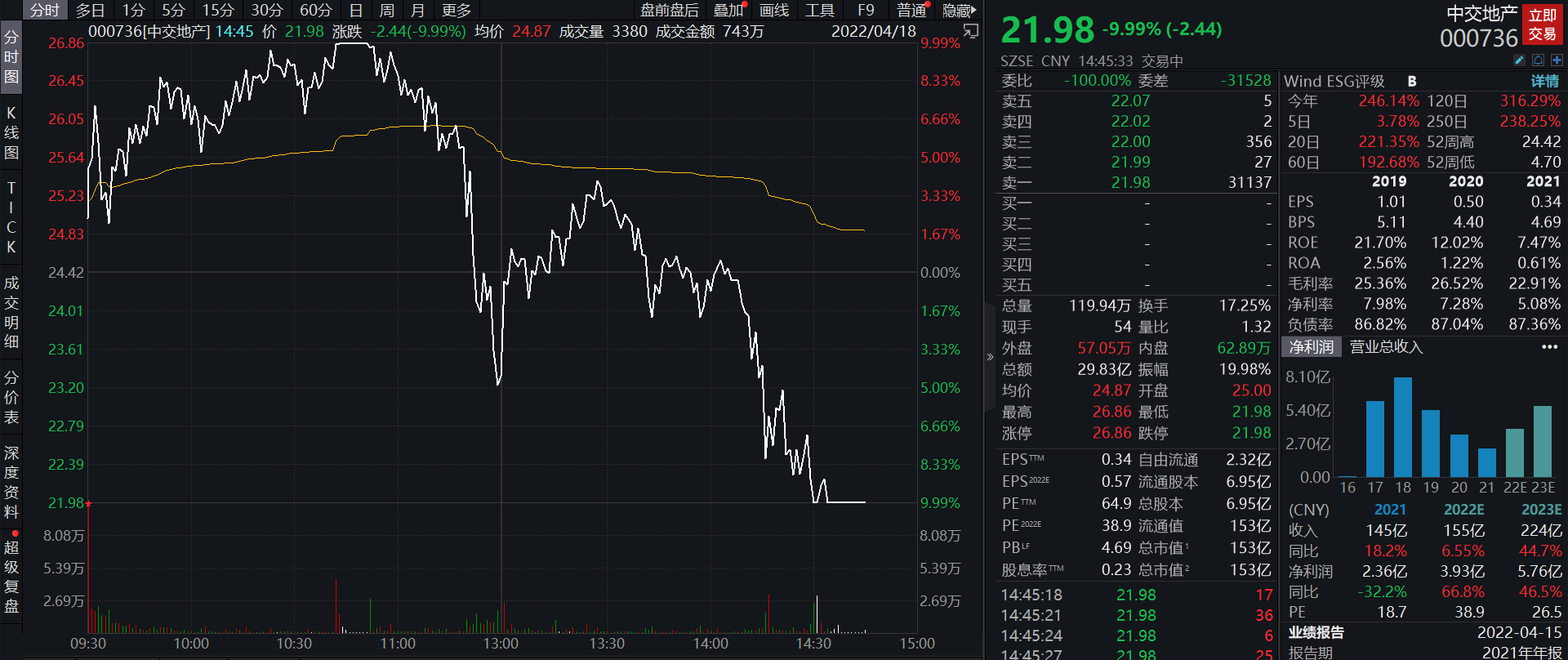 中交地产股票行情深度分析与观点阐述