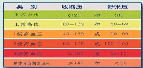 最新血压标准发布，如何判断你的血压是否正常？