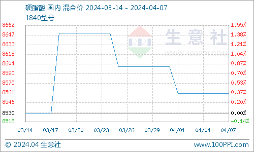 硬脂酸价格行情七日概览与科技新品的前瞻之旅