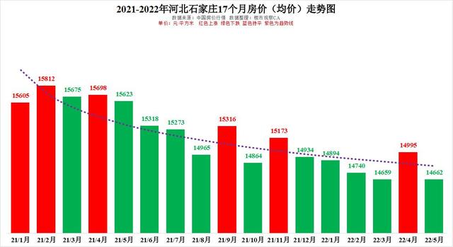石家庄房价走势动态分析
