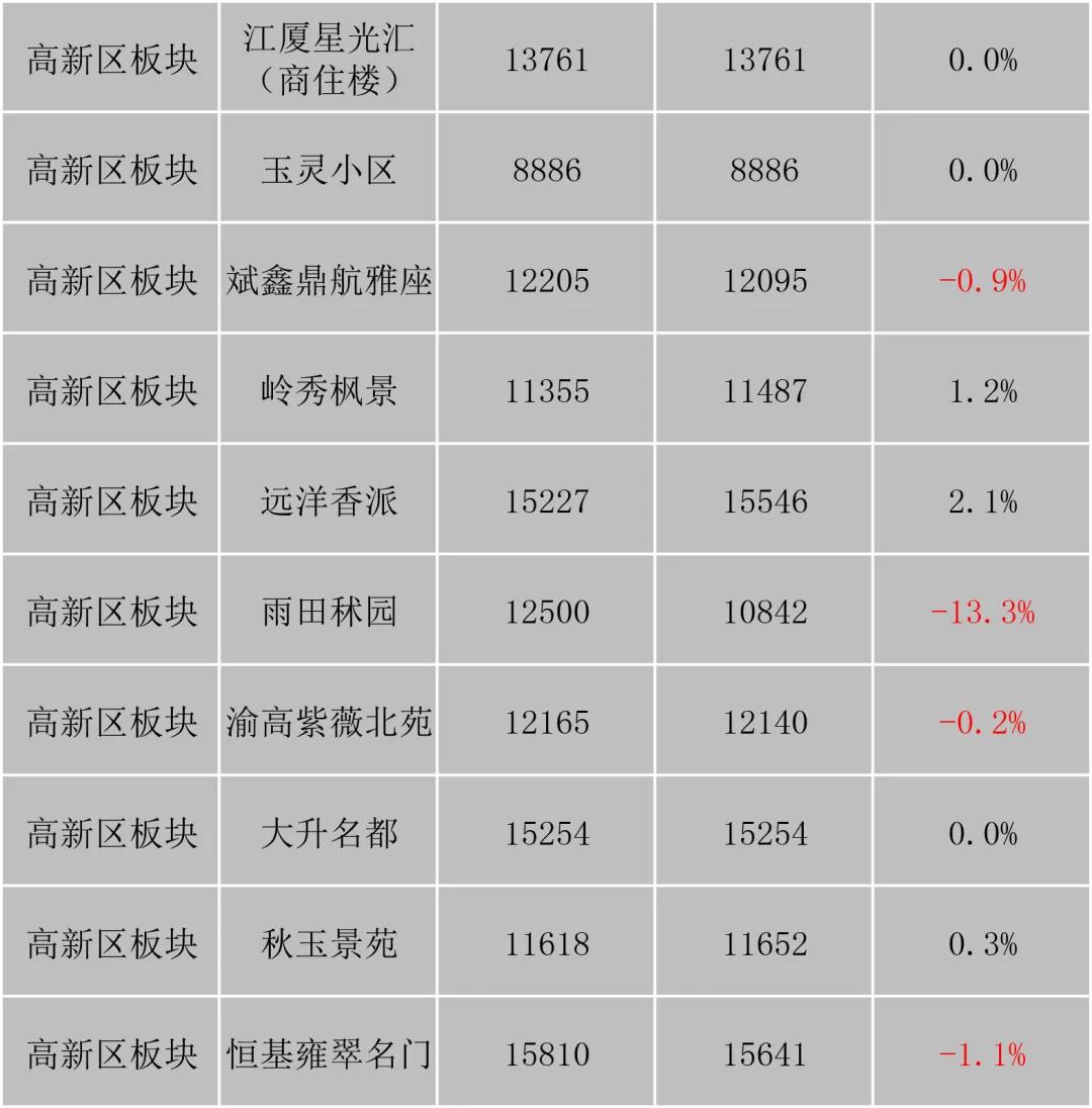 重庆华岩新城最新房价动态揭秘