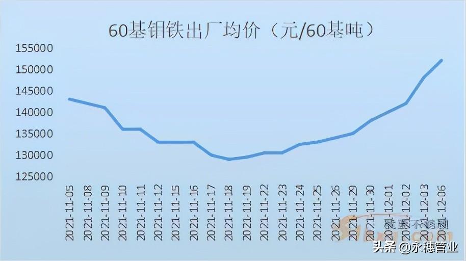 国际钼行情下的温情故事