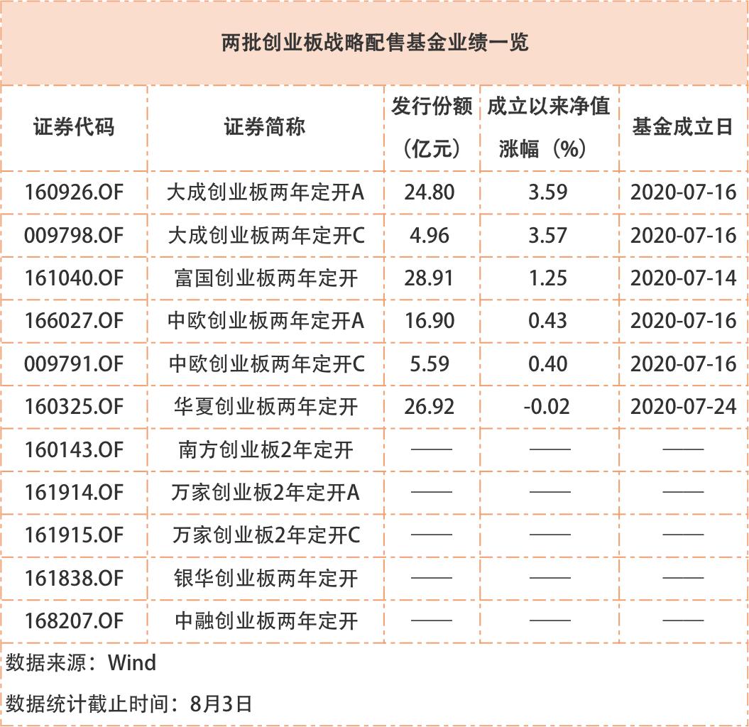 创业板基金最新行情及深度分析