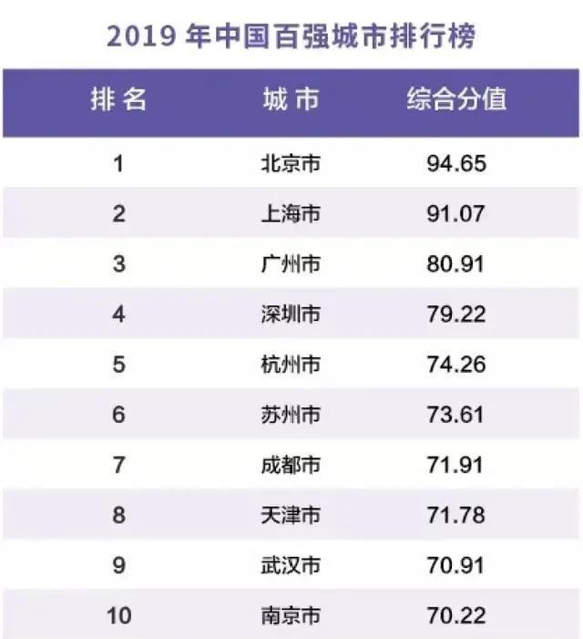 最新城市排名揭示中国城市发展的崭新格局