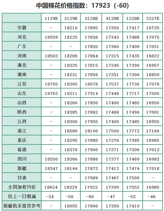 今日全国皮棉价格走势及分析